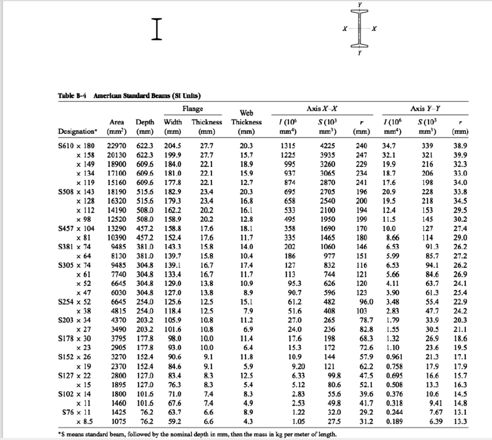 I
Table B-4 American Standard Beams (SI Unlis)
Аxis X-X
Акis Y-Y
I (106
S (10
mm*)
mm')
Flange
Web
I (10
mm*)
S (10
mm')
Area
Designation (mm?) (mm) (mm)
Depth Width Thickness Thickness
(mm)
(mm)
(mm)
(mm)
S610 x 180
22970
622.3 204.5
27.7
20.3
1315
4225
240
34.7
339
38.9
х 158
х 149
x 134
х 119
S508 x 143
х 128
х 112
х 98
S457 x 104
x 81
S381 x 74
20130
622.3
199.9
27.7
15.7
1225
3935
247
32.1
321
39.9
18900 609.6 184.0
22.1
18.9
995
3260
3065
229
234
241
196
200
194
199
19.9
216
32.3
17100
609.6
181.0
22.1
15.9
937
18.7
206
33.0
2870
2705
2540
2100
15160 609.6
177.8
22.1
12.7
874
17.6
198
34.0
33.8
34.5
29.5
18190
515.6
182.9
23.4
20.3
695
20.9
228
16320 515.6 179.3
14190 508.0 162.2
508.0
23.4
20.2
20.2
16.8
658
533
19.5
12.4
218
153
145
16.1
12520
158.9
12.8
1950
11.5
10.0
495
30.2
1690
1465
158.8
18.1
11.7
358
335
13290 457.2
17.6
170
127
27.4
10390 457.2 152.4
29.0
17.6
15.8
180
8.66
114
9485
14.0
6.53
91.3
85.7
94.1
84.6
381.0
143.3
202
1060
146
26.2
х 64
381.0
304.8
7740 304.8 133.4
8130
139.7
15.8
10.4
186
977
151
5.99
27.2
127
113
832
744
6.53
5.66
S305 x 74
9485
139.1
16.7
17.4
11.7
116
26.2
х 61
x 52
x 47
16.7
121
26.9
6645
304.8
129.0
13.8
10.9
95.3
626
120
4.11
63.7
24.1
6030
304.8
13.8
90.7
61.2
127.0
8.9
596
123
3.90
61.3
25.4
482
22.9
24.2
20.3
21.1
18.6
S254 x 52
6645
254.0
125.6
12.5
15.1
96.0
3.48
55.4
х 38
S203 x 34
4815 254.0
118.4
12.5
7.9
51.6
408
103
2.83
47.7
4370 203.2
105.9
10.8
11.2
27.0
265
78.7
1.79
33.9
x 27
S178 x 30
x 23
S152 x 26
х 19
3490
203.2
101.6
10.8
6.9
24.0
236
82.8
1.55
30.5
26.9
23.6
21.3
3795 177.8
98.0
10.0
11.4
17.6
198
172
68.3
1.32
2905
177.8
93.0
10.0
6.4
15.3
72.6
1.10
19.5
3270
152.4
90.6
9.1
11.8
10.9
144
57.9
0.961
17.1
2370 152.4
84.6
9.1
5.9
9.20
121
62.2
0.758
17.9
17.9
S127 x 22
2800
127.0
83.4
8.3
12.5
6.33
99.8
47.5
0.695
16.6
15.7
х 15
S102 x 14
x 11
S76 x 11
x 8.5
*S means standard beam, followed by the nominal depth in mm, then the mass in kg per meter of length.
8.3
13.3
16.3
14.5
14.8
1895
127.0
76.3
5.4
5.12
80.6
52.1
0.508
1800
1460 101.6
76.2
55.6
49.8
0.376
0.318
101.6
71.0
7.4
8.3
2.83
39.6
10.6
67.6
7.4
4.9
2.53
41.7
9.41
1425
63.7
6.6
8.9
1.22
32.0
29.2
0.244
7.67
13.1
1075
76.2
59.2
6.6
4.3
1.05
27.5
31.2
0.189
6.39
13.3

