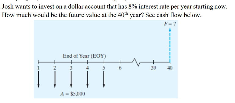 Josh wants to invest on a dollar account that has 8% interest rate per year starting now.
How much would be the future value at the 40th year? See cash flow below.
F= ?
End of Year (EOY)
1
3
4
5
6
39
40
A = $5,000
