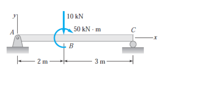 10 kN
50 kN · m
C
A
3 m
2 m
