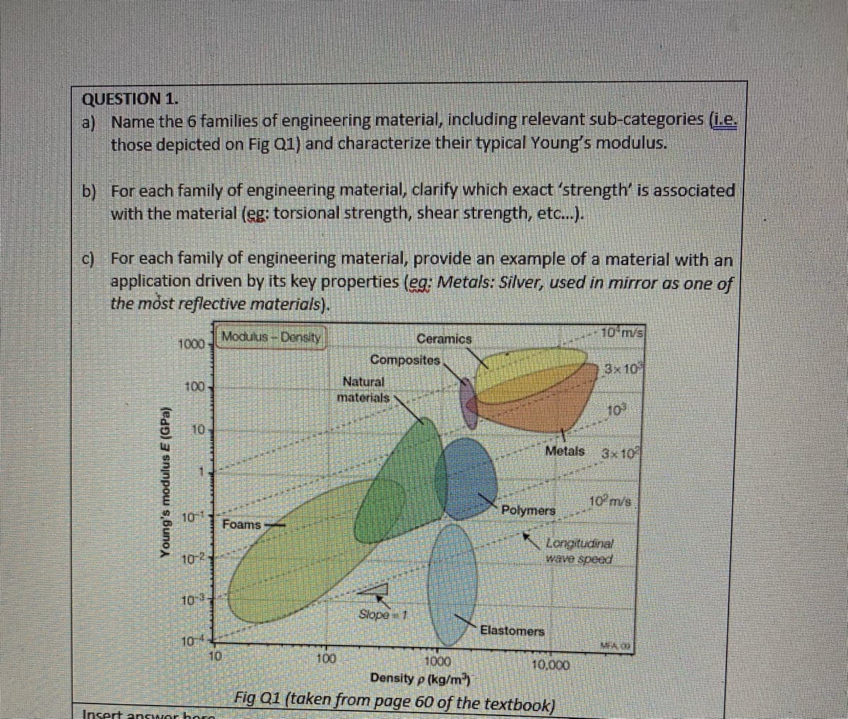 QUESTION 1.
a) Name the 6 families of engineering material, including relevant sub-categories (i.e.
those depicted on Fig Q1) and characterize their typical Young's modulus.
b) For each family of engineering material, clarify which exact 'strength' is associated
with the material (eg: torsional strength, shear strength, etc.).
c) For each family of engineering material, provide an example of a material with an
application driven by its key properties (eg; Metals: Silver, used in mirror as one of
the most reflective materials).
Modulus-Density
Ceramics
10 m/s
1000
Composites
3x10
Natural
materials
100
10
10
Metals 3x101
10 m/s
Рolymers
101
Foams
Longitudinal
wave speed
10-2
10 3
Słope 1
Elastomers
10-4
10
MA 00
100
1000
Density p (kg/m)
Fig Q1 (taken from page 60 of the textbook)
10,000
Insert answor horo
Young's modulus E (GPa)
