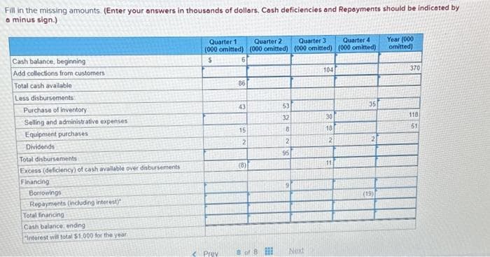 Fill in the missing amounts. (Enter your answers in thousands of dollars. Cash deficiencies and Repayments should be indicated by
a minus sign.)
Cash balance, beginning
Add collections from customers
Total cash available
Less disbursements
Purchase of inventory
Selling and administrative expenses
Equipment purchases
Dividends
Total disbursements
Excess (deficiency) of cash available over disbursements
Financing
Borrowings
Repayments (including interest)
Total financing
Cash balance, ending
"Interest will total $1,000 for the year
Quarter 1
(000 omitted)
$
Prev
86
43
15
2
(8)
Quarter 2
(000 omitted)
8 of 8
53
32
B
2
95
9
Quarter 3. Quarter 4
(000 omitted) (000 omitted)
Next
104
30
18
2
35
(19)
Year (000
omitted)
370
118
51