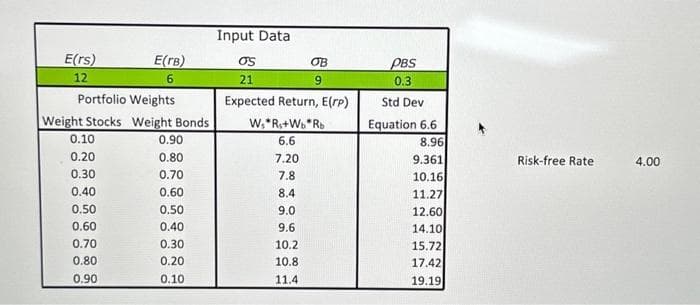 E(rs)
12
Portfolio Weights
Weight Stocks Weight Bonds
0.10
0.20
0.30
0.40
E(re)
6
0.50
0.60
0.70
0.80
0.90
0.90
0.80
0.70
0.60
0.50
0.40
0.30
0.20
0.10
Input Data
Os
21
Expected Return, E(rp)
OB
9
W₁*R₁+Wb Rb
6.6
7.20
7.8
8.4
9.0
9.6
10.2
10.8
11.4
PBS
0.3
Std Dev
Equation 6.6
8.96
9.361
10.16
11.27
12.60
14.10
15.72
17.42
19.19
Risk-free Rate
4.00