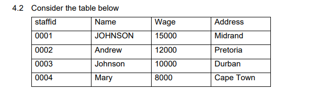 4.2 Consider the table below
staffid
Name
0001
JOHNSON
0002
Andrew
0003
Johnson
0004
Mary
Wage
15000
12000
10000
8000
Address
Midrand
Pretoria
Durban
Cape Town