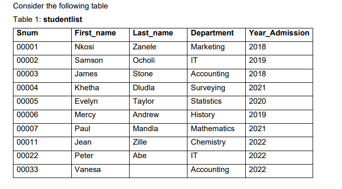 Consider the following table
Table 1: studentlist
Snum
00001
00002
00003
00004
00005
00006
00007
00011
00022
00033
First_name
Nkosi
Samson
James
Khetha
Evelyn
Mercy
Paul
Jean
Peter
Vanesa
Last_name
Zanele
Ocholi
Stone
Dludla
Taylor
Andrew
Mandla
Zille
Abe
Department
Marketing
IT
Accounting
Surveying
Statistics
History
Mathematics
Chemistry
IT
Accounting
Year Admission
2018
2019
2018
2021
2020
2019
2021
2022
2022
2022