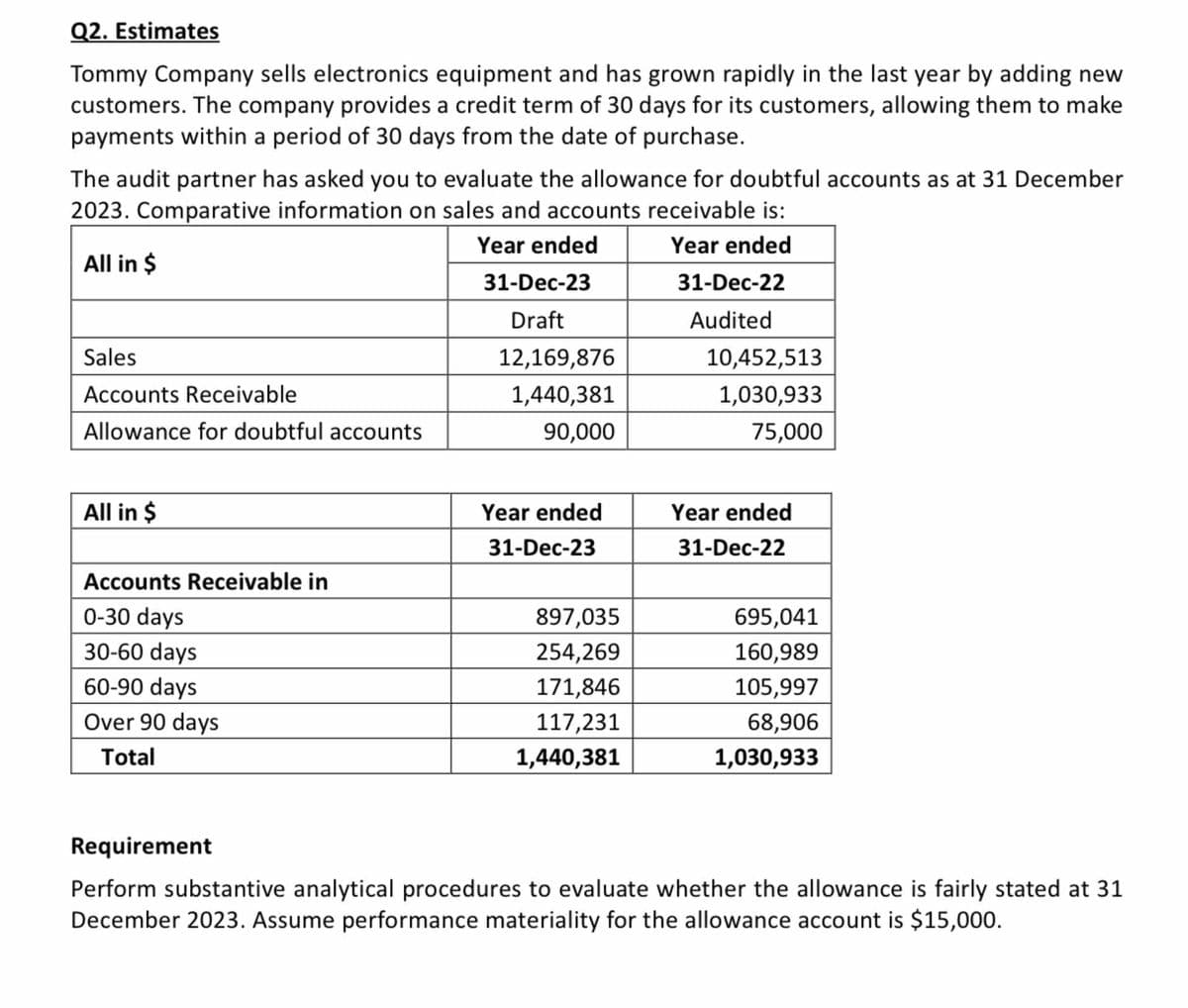 Q2. Estimates
Tommy Company sells electronics equipment and has grown rapidly in the last year by adding new
customers. The company provides a credit term of 30 days for its customers, allowing them to make
payments within a period of 30 days from the date of purchase.
The audit partner has asked you to evaluate the allowance for doubtful accounts as at 31 December
2023. Comparative information on sales and accounts receivable is:
Year ended
Year ended
All in $
Sales
Accounts Receivable
Allowance for doubtful accounts
All in $
Accounts Receivable in
0-30 days
30-60 days
60-90 days
Over 90 days
Total
31-Dec-23
Draft
12,169,876
1,440,381
90,000
Year ended
31-Dec-23
897,035
254,269
171,846
117,231
1,440,381
31-Dec-22
Audited
10,452,513
1,030,933
75,000
Year ended
31-Dec-22
695,041
160,989
105,997
68,906
1,030,933
Requirement
Perform substantive analytical procedures to evaluate whether the allowance is fairly stated at 31
December 2023. Assume performance materiality for the allowance account is $15,000.