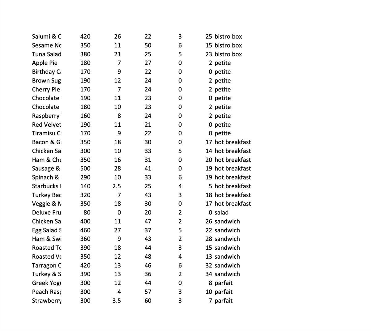 Salumi & C
Sesame Nc
Tuna Salad
Apple Pie
Birthday Ca
Brown Sug
Cherry Pie
Chocolate
Chocolate
Raspberry
Red Velvet
Tiramisu Ci
Bacon & G
Chicken Sa
Ham & Che
Sausage &
Spinach &
Starbucks I
Turkey Bac
Veggie & M
Deluxe Fru
Chicken Sa
Egg Salad S
Ham & Swi
Roasted Tc
Roasted Ve
Tarragon C
Turkey & S
Greek Yog
Peach Rasp
Strawberry
420
350
380
180
170
190
170
190
180
160
190
170
350
300
350
500
290
140
320
350
80
400
460
360
390
350
420
390
300
300
300
26
11
21
7
9
12
7
11
10
8
11
9
18
10
16
28
10
2.5
7
18
0
11
27
9
18
12
13
13
12
4
3.5
2522
50
27
22
24
24
23
23
24
21
22
30
33
31
41
33
25
43
30
20
47
37
43
44
48 46 36 44 7 60
57
365 c
0
0
0
0
0
0
0
0
0
0
5
0
0
6
4
3
0
2
2
5
2
3
4
6
2
0
w wo
3
3
25 bistro box
15 bistro box
23 bistro box
2 petite
0 petite
2 petite
2 petite
0 petite
2 petite
2 petite
O petite
O petite
17 hot breakfast
14 hot breakfast
20 hot breakfast
19 hot breakfast
19 hot breakfast
5 hot breakfast
18 hot breakfast
17 hot breakfast
0 salad
26 sandwich
22 sandwich
28 sandwich
15 sandwich
13 sandwich
32 sandwich
34 sandwich
8 parfait
10 parfait
7 parfait
