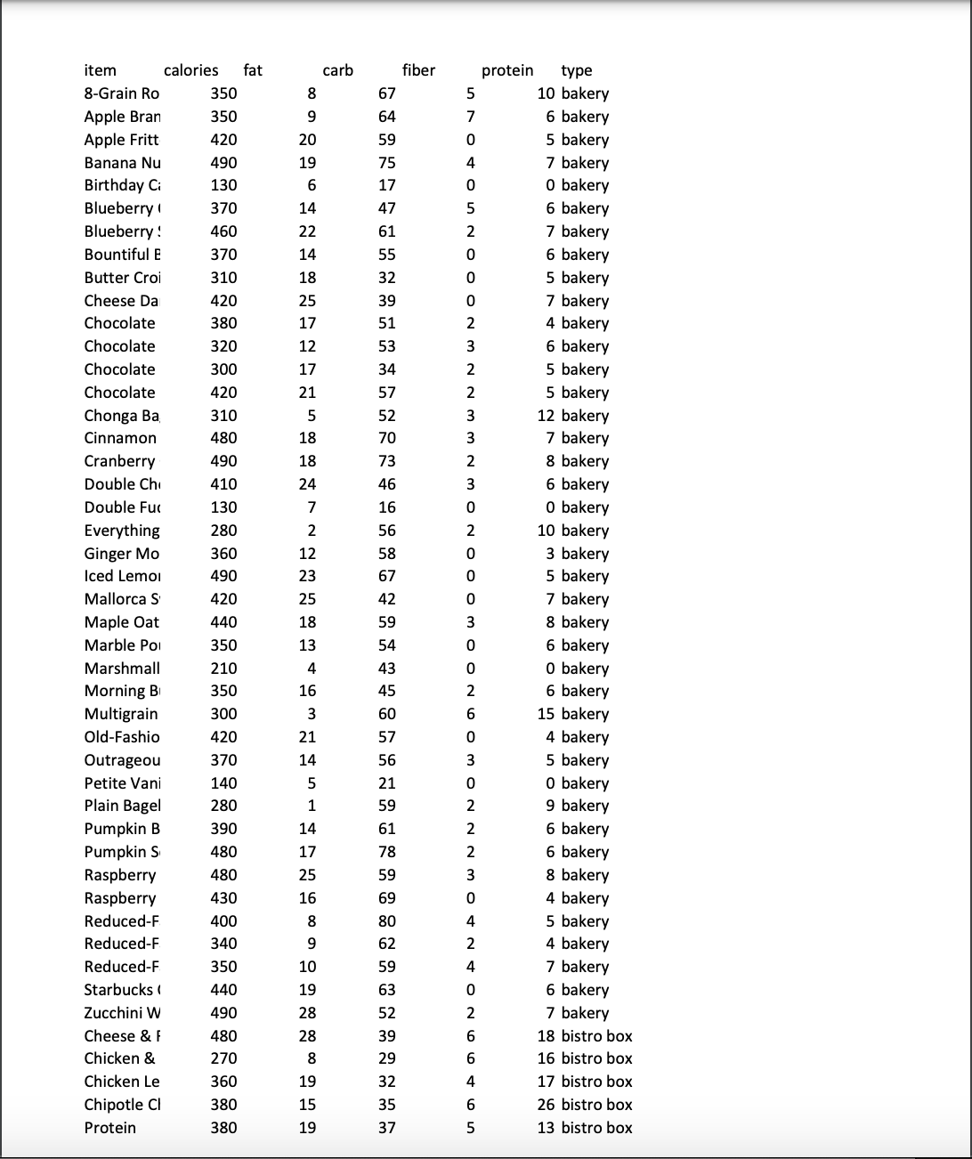 item
8-Grain Ro
Apple Bran
Apple Fritt
Banana Nu
Birthday Ci
Blueberry
Blueberry!
Bountiful E
Butter Croi
Cheese Da
Chocolate
Chocolate
Chocolate
Chocolate
Chonga Ba
Cinnamon
Cranberry
Double Ch
Double Fu
Everything
Ginger Mo
Iced Lemoi
Mallorca S
Maple Oat
Marble Pol
Marshmall
Morning B
Multigrain
Old-Fashio
Outrageou
Petite Vani
Plain Bagel
Pumpkin B
Pumpkin S
Raspberry
Raspberry
Reduced-F
Reduced-F
Reduced-F
Starbucks (
Zucchini W
Cheese & F
Chicken &
Chicken Le
Chipotle Cl
Protein
calories
350
350
420
490
130
370
460
370
310
420
380
320
300
420
310
480
490
410
130
280
360
490
420
440
350
210
350
300
420
370
140
280
390
480
480
430
400
340
350
440
490
480
270
360
380
380
fat
BRACHTENNAND
8
9
20
19
6
14
22
14
18
25
17
12
17
21
5
18
18
24
7
2
12
23
25
18
13
4
16
3
HASANAHGG GED GH15
21
14
5
1
14
17
25
16
8
9
10
19
28
28
8
19
19
carb
67
64
59
75
17
47
61
55
32
39
51
53
34
57
52
70
73
46
16
56
58
67
42
59
54
43
45
60
57
56
21
59
61
78
59
69
80
62
59
63
52
39
29
32
35
37
fiber
5
7
0
4
0
5
2
0
0
0
2
3
2
2
3
3
2
3
0
2
0
0
0
3
0
0
2
6
0
3
0
2
2
2
3
0
4
2
4
0
2
6
6
4
6
5
protein
type
10 bakery
6 bakery
5 bakery
7 bakery
O bakery
6 bakery
7 bakery
6 bakery
5 bakery
7 bakery
4 bakery
6 bakery
5 bakery
5 bakery
12 bakery
7 bakery
8 bakery
6 bakery
O bakery
10 bakery
3 bakery
5 bakery
7 bakery
8 bakery
6 bakery
0 bakery
6 bakery
15 bakery
4 bakery
5 bakery
0 bakery
9 bakery
6 bakery
6 bakery
8 bakery
4 bakery
5 bakery
4 bakery
7 bakery
6 bakery
7 bakery
18 bistro box
16 bistro box
17 bistro box
26 bistro box
13 bistro box