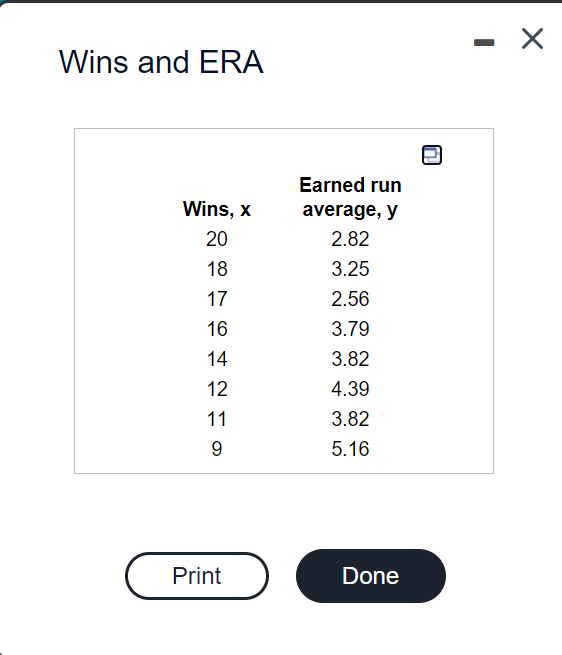 Wins and ERA
Earned run
Wins, x
average, y
20
2.82
18
3.25
17
2.56
16
3.79
14
3.82
12
4.39
11
3.82
5.16
Print
Done
