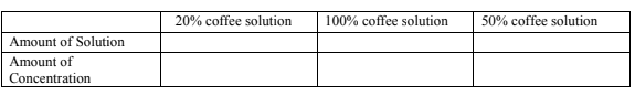 20% coffee solution
100% coffee solution
50% coffee solution
Amount of Solution
Amount of
Concentration
