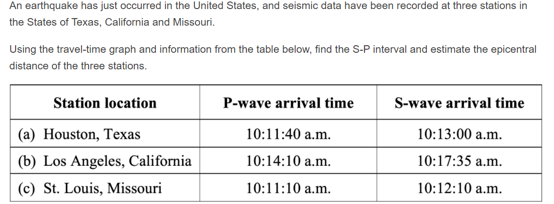 An earthquake has just occurred in the United States, and seismic data have been recorded at three stations in
the States of Texas, California and Missouri.
Using the travel-time graph and information from the table below, find the S-P interval and estimate the epicentral
distance of the three stations.
Station location
P-wave arrival time
S-wave arrival time
(a) Houston, Texas
10:11:40 a.m.
10:13:00 a.m.
(b) Los Angeles, California
10:14:10 a.m.
10:17:35 a.m.
(c) St. Louis, Missouri
10:11:10 a.m.
10:12:10 a.m.
