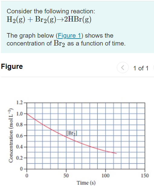 Consider the following reaction:
H2(g) + Br2(g)→2HB1(g)
The graph below (Figure 1) shows the
concentration of Br2 as a function of time.
Figure
1 of 1
1.2
1.0
0.8
[Br|]
0.6
0.4
0.2
0-
50
100
150
Time (s)
Concentration (molL¯)
