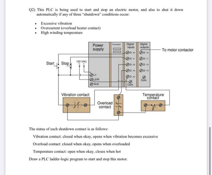 Q2) This PLC is being used to start and stop an electric motor, and also to shut it down
automatically if any of three "shutdown" conditions occur:
• Excessive vibration
• Overcurrent (overload heater contact)
• High winding temperature
Power
supply
Digital
Inputs
Digital
outputs
Processor
To motor contactor
o x Oo
120 VAC
Start
Stop.
Oo va
NH
Oo va
L1
OL2N
X4
Com
Gnd
Com
Vibration contact
Temperature
contact
Overload
contact
The status of each shutdown contact is as follows:
Vibration contact: closed when okay, opens when vibration becomes excessive
Overload contact: closed when okay, opens when overloaded
Temperature contact: open when okay, closes when hot
Draw a PLC ladder-logic program to start and stop this motor.
