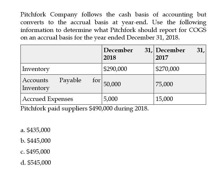 Pitchfork Company follows the cash basis of accounting but
converts to the accrual basis at year-end. Use the following
information to determine what Pitchfork should report for COGS
on an accrual basis for the year ended December 31, 2018.
December
2018
31, December 31,
2017
Inventory
$290,000
$270,000
Accounts
Payable
for
50,000
75,000
Inventory
Accrued Expenses
5,000
15,000
Pitchfork paid suppliers $490,000 during 2018.
a. $435,000
b. $445,000
c. $495,000
d. $545,000