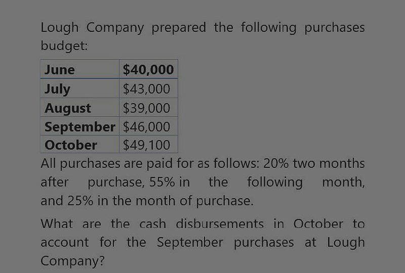 Lough Company prepared the following purchases
budget:
June
$40,000
July
$43,000
August $39,000
September $46,000
October $49,100
All purchases are paid for as follows: 20% two months
after purchase, 55% in the following month,
and 25% in the month of purchase.
What are the cash disbursements in October to
account for the September purchases at Lough
Company?