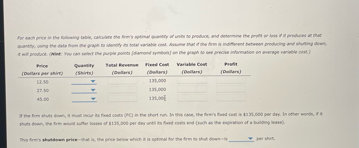 For each price in the following table, calculate the firm's optimal quantity of units to produce, and determine the profit or loss if it produces at that
quantity, using the data from the graph to identify its total variable cost. Assume that if the firm is indifferent between producing and shutting down,
it will producè. (Hint: You can select the purple points [diamond symbols] on the graph to see precise information on average variable cost.)
Price
Quantity
Total Revenue
Fixed Cost
Variable Cost
Profit
(Dollars per shirt)
(Shirts)
(Dollars)
(Dollars)
(Dollars)
(Dollars)
12.50
135,000
27.50
135,000
135,00
45.00
If the firm shuts down, it must incur its fixed costs (FC) in the short run. In this case, 'the firm's fixed cost is $135,000 per day. In other words, if it
shuts down, the firm would suffer losses of $135,000 per day until its fixed costs end (such as the expiration of a building lease).
This firm's shutdown price-that is, the price below which it is optimal for the firm to shut down-is
per shirt.
