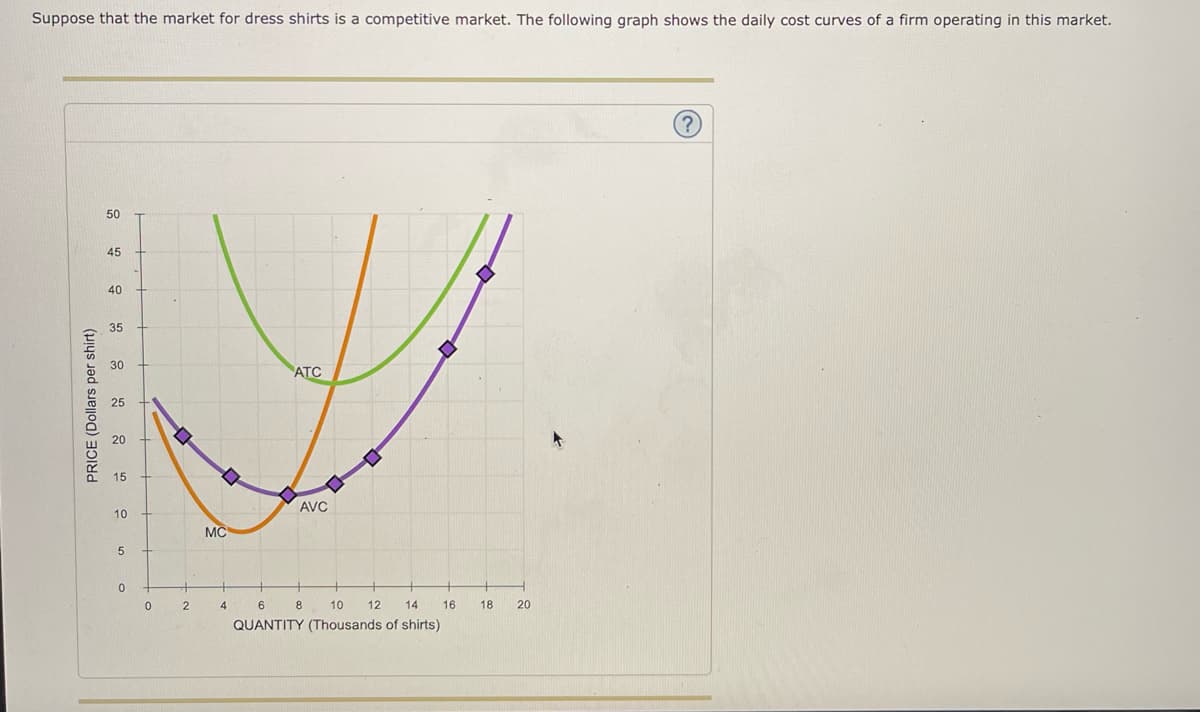 Suppose that the market for dress shirts is a competitive market. The following graph shows the daily cost curves of a firm operating in this market.
50
45
40
35
30
ATC
25
15
AVC
10
MC
6
8
10
12
14
16
18
20
QUANTITY (Thousands of shirts)
PRICE (Dollars per shirt)
