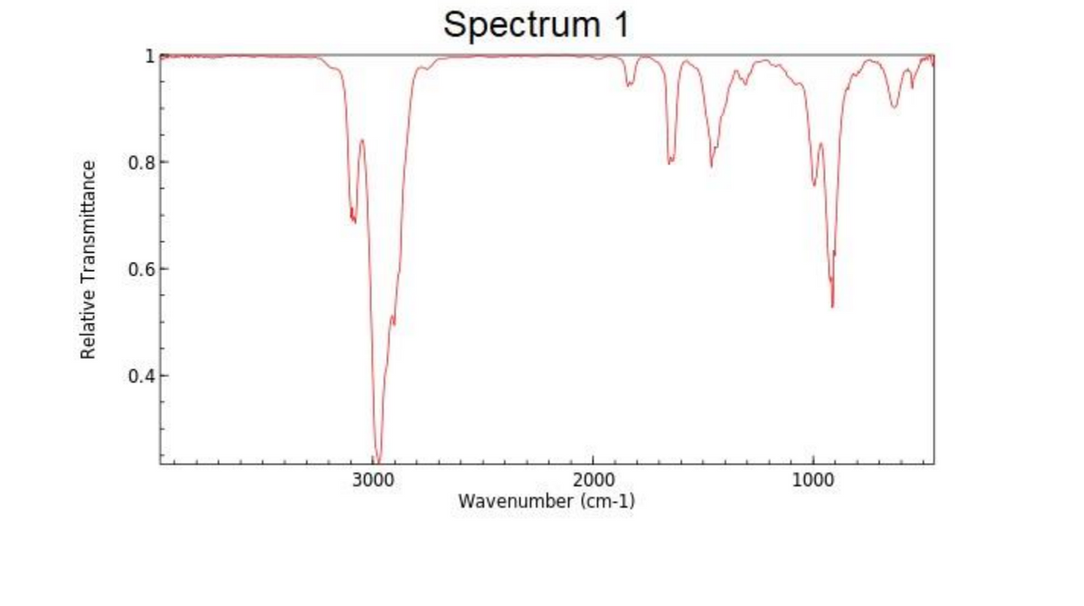 Spectrum 1
0.8
0.6
0.4
3000
2000
1000
Wavenumber (cm-1)
Relative Transmittance
