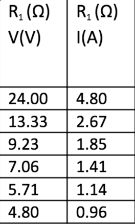 R, (N)
R, (N)
V(V)
I(A)
24.00
4.80
13.33
2.67
9.23
1.85
7.06
1.41
5.71
1.14
4.80
0.96
