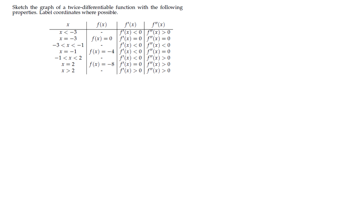 Sketch the graph of a twice-differentiable function with the following
properties. Čabel coordinates where possible.
f"(x)
f'(x) < 0 | f"(x) > 0
f'(x) = 0 | f"(x) = 0
f'(x) < 0 f"(x) < 0
f (x) = -4 f'(x) < 0 f"(x) = 0
f'(x) < 0 f"(x) > 0
f (x) = -8 f'(x) = 0 f"(x) > 0
f'(x) > 0 | f"(x) > 0
f(x)
f'(x)
x < -3
f (x) = 0
x = -3
-3 < x < -1
x = -1
-1 <x < 2
x = 2
x > 2
