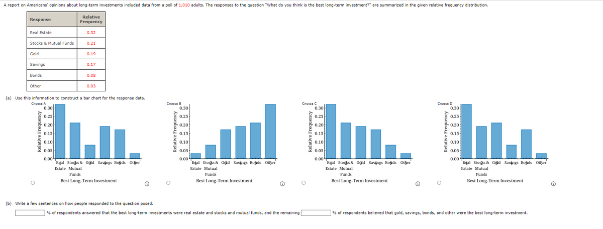 A report on Americans' opinions about long-term investments included data from a poll of 1,010 adults. The responses to the question "What do you think is the best long-term investment?" are summarized in the given relative frequency distribution.
Response
Real Estate
Stocks & Mutual Funds
Gold
Savings
Bonds
Other
Relative Frequency
0.30
0.25
0.20
0.15
0.10
Relative
Frequency
0.05
0.00
0.32
0.21
0.19
(a) Use this information to construct a bar chart for the response data.
CHOICE A
0.17
0.08
0.03
Funds
Best Long-Term Investment
CHOICE B
(b) Write a few sentences on how people responded to the question posed.
0.20
0.15
0.15
ko. Lul M. ha.
0.10
0.10
0.05
0.05
Real Stocks & Gold Savings Boads Other
Real Stocks & Gold Savings Boads Other
Real Stocks & Gold Savings Bonds Other
Real Stocks & Gold Savings Boads Other
Estate Mutual
Estate Mutual
Estate Mutual
Estate Mutual
Funds
Funds
Best Long-Term Investment
Best Long-Term Investment
O
0.30
0.25
0.00
Ⓒ
CHOICE C
% of respondents answered that the best long-term investments were real estate and stocks and mutual funds, and the remaining
0.30
0.25
0.20
0.15
0.10
0.05
0.00
CHOICE D
Ⓡ
0.30
0.25
0.20
0.00
Funds
Best Long-Term Investment
% of respondents believed that gold, savings, bonds, and other were the best long-term investment.
Ⓡ