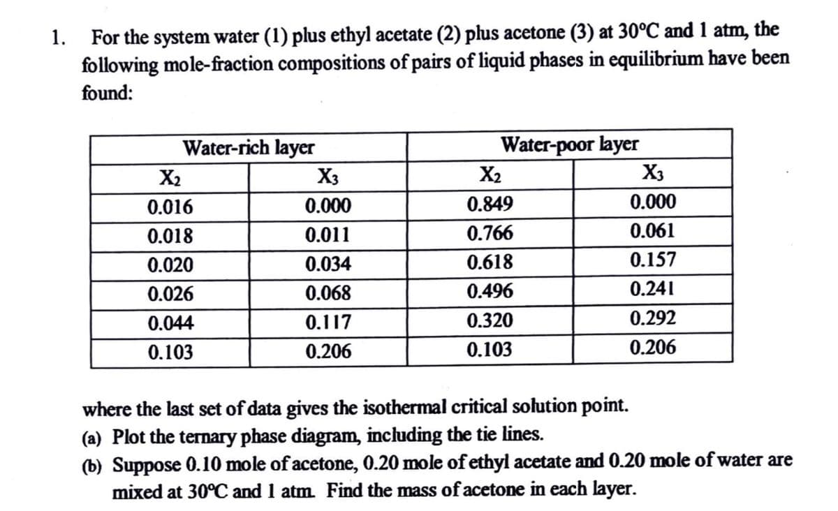 1. For the system water (1) plus ethyl acetate (2) plus acetone (3) at 30°C and 1 atm, the
following mole-fraction compositions of pairs of liquid phases in equilibrium have been
found:
Water-rich layer
X₂
0.016
0.018
0.020
0.026
0.044
0.103
X3
0.000
0.011
0.034
0.068
0.117
0.206
Water-poor layer
X₂
0.849
0.766
0.618
0.496
0.320
0.103
X3
0.000
0.061
0.157
0.241
0.292
0.206
where the last set of data gives the isothermal critical solution point.
(a) Plot the ternary phase diagram, including the tie lines.
(b) Suppose 0.10 mole of acetone, 0.20 mole of ethyl acetate and 0.20 mole of water are
mixed at 30°C and 1 atm. Find the mass of acetone in each layer.