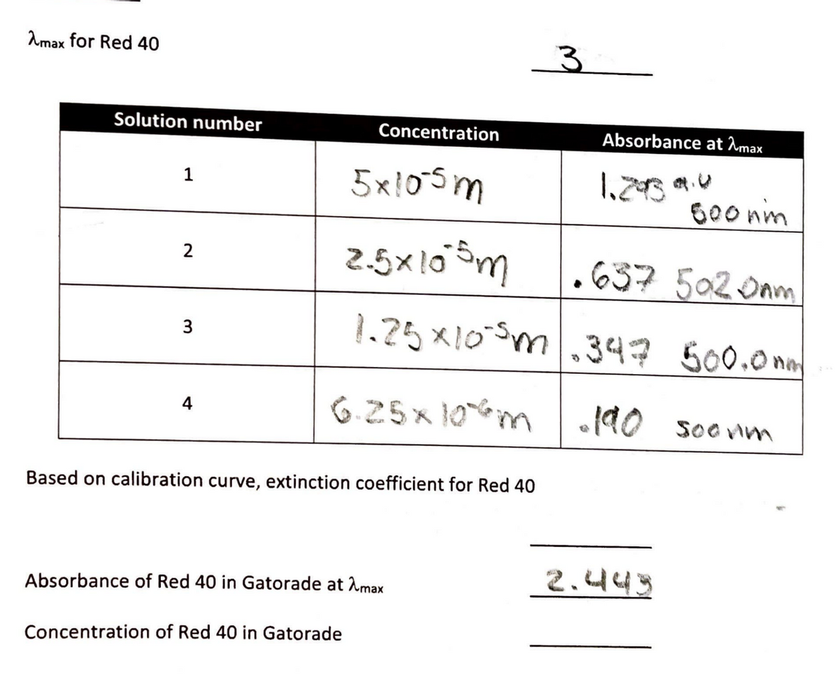 Amax for Red 40
Solution number
1
2
3
4
Concentration
5x105m
2.5x105m
Concentration of Red 40 in Gatorade
Based on calibration curve, extinction coefficient for Red 40
Absorbance of Red 40 in Gatorade at max
Absorbance at max
1.2939.0
.637 5020am
1.25x105m.347 500.0mm
6.25x10m 190 soonm
So0nm
2.443