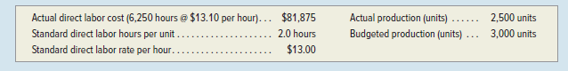 Actual direct labor cost (6,250 hours @ $13.10 per hour)... $81,875
Actual production (units)
2,500 units
......
Standard direct labor hours per unit.
2.0 hours
Budgeted production (units) ...
3,000 units
Standard direct labor rate per hour.
$13.00
