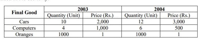 2003
2004
Final Good
Quantity (Unit)
Quantity (Unit)
Price (Rs.)
2,000
1,000
Price (Rs.)
3,000
500
Cars
10
12
Computers
Oranges
4
6.
1000
1
1000
1
