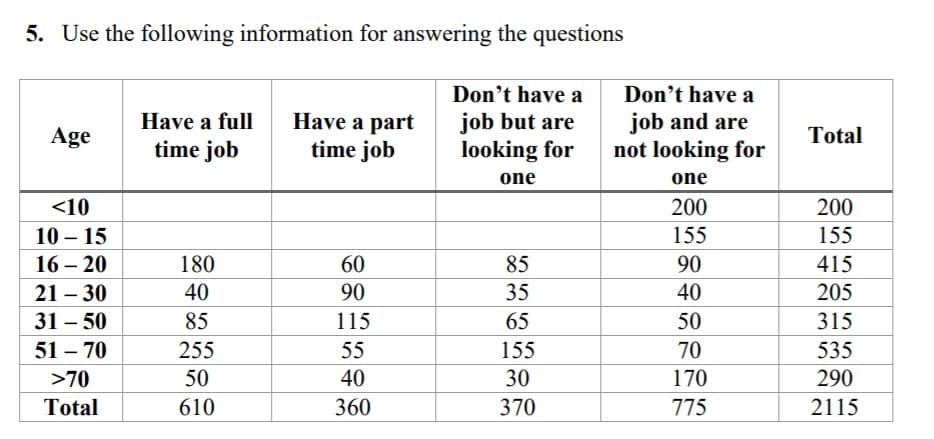 5. Use the following information for answering the questions
Have a part
time job
Don't have a
job but are
looking for
Don't have a
job and are
not looking for
Have a full
Age
Total
time job
one
one
<10
200
200
10 – 15
155
155
16 – 20
180
60
85
90
415
21 – 30
40
90
35
40
205
31 – 50
85
115
65
50
315
51 – 70
255
55
155
70
535
>70
50
40
30
170
290
Total
610
360
370
775
2115
