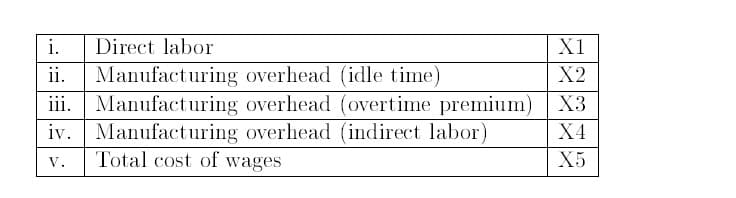 i.
Direct labor
X1
Manufacturing overhead (idle time)
Manufacturing overhead (overtime premium) X3
iv. Manufacturing overhead (indirect labor)
Total cost of wages
ii.
X2
ii.
Х4
v.
X5
