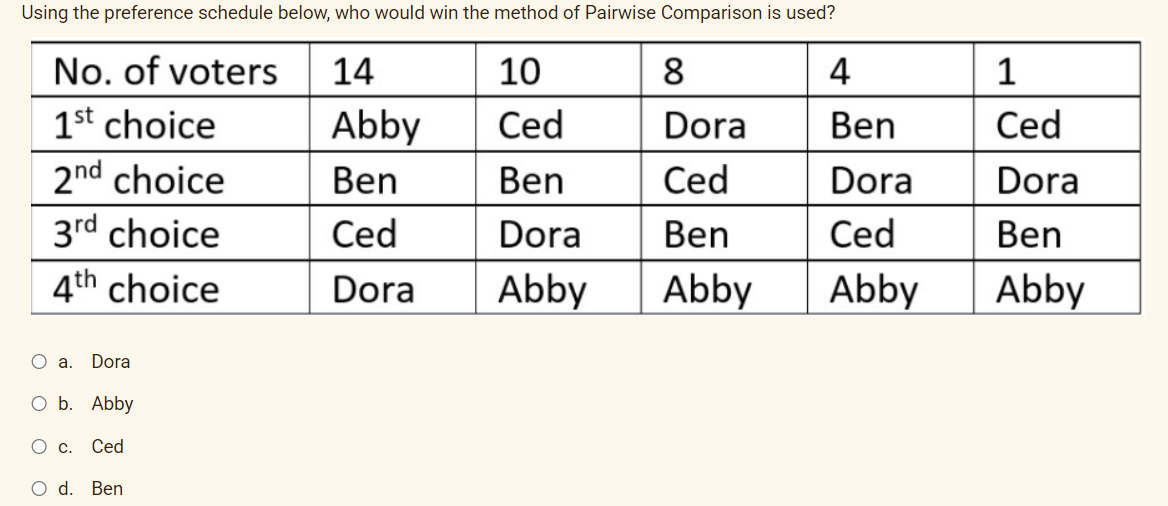 Using the preference schedule below, who would win the method of Pairwise Comparison is used?
No. of voters
14
10
8.
4
1
1st choice
Abby
Ced
Dora
Ben
Ced
2nd choice
Ben
Ben
Ced
Dora
Dora
3rd choice
Ced
Dora
Ben
Ced
Ben
4th choice
Dora
Abby
Abby
Abby
Abby
O a.
Dora
O b. Abby
Ос.
Ced
O d. Ben
