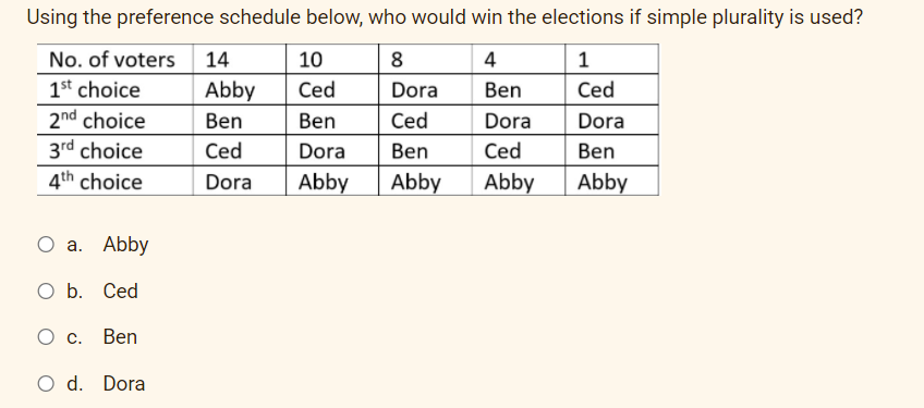 Using the preference schedule below, who would win the elections if simple plurality is used?
No. of voters
1st choice
14
10
8
4
1
Abby
Ced
Dora
Ben
Ced
2nd choice
Ben
Ben
Ced
Dora
Dora
3rd choice
Ced
Dora
Ben
Ced
Ben
4th choice
Dora
Abby
Abby
Abby
Abby
O a. Abby
O b. Ced
О с.
Ben
O d. Dora
