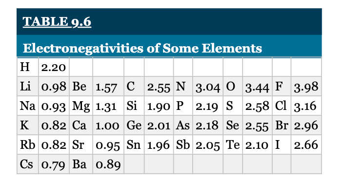 TABLE 9.6
Electronegativities of Some Elements
H 2.20
Li 0.98 Be 1.57 C
2.55 N
3.04 O
3.44 F 3.98
Na 0.93 Mg 1.31 Si 1.90 P 2.19 S 2.58 Cl 3.16
K 0.82 Ca 1.00 Ge 2.01 As 2.18 Se 2.55 Br 2.96
Rb 0.82 Sr 0.95 Sn 1.96 Sb 2.05 Te 2.10 I 2.66
Cs 0.79 Ba 0.89