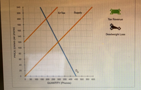 240
220
S+Tax
Supply
200
Tax Revenue
180
160
Deadweight Loss
140
120
100
60
40
20
0 50 100 150 200 250 300 350 400 450 s00 s50 600
QUANTITY (Phones)
PRICE (Dollars per phone)
