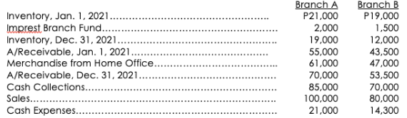Branch A
Branch B
P19,000
Inventory, Jan. 1, 2021..
Imprest Branch Fund...
Inventory, Dec. 31, 2021.
A/Receivable, Jan. 1, 2021.
Merchandise from Home Office.
A/Receivable, Dec. 31, 2021.
Cash Collections...
Sales....
P21,000
2,000
1,500
19,000
55,000
61,000
12,000
43,500
47,000
...........
70,000
53,500
85,000
100,000
70,000
80,000
Cash Expenses..
21,000
14,300
