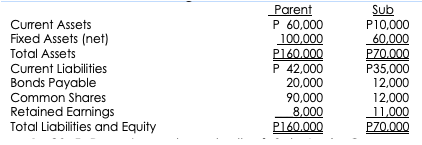 Parent
P 60,000
100,000
P160.000
P 42,000
20,000
90,000
8.000
P160.000
Sub
P10,000
60,000
P70.000
P35,000
12,000
Curent Assets
Fixed Assets (net)
Total Assets
Current Liabilities
Bonds Payable
Common Shares
Retained Earnings
Total Liabilities and Equity
12,000
11,000
P70.000
