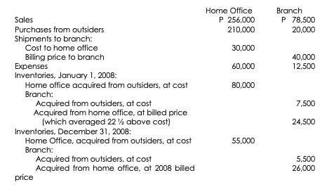 Home Office
Branch
Sales
P 256,000
P 78,500
Purchases from outsiders
210,000
20,000
Shipments to branch:
Cost to home office
Billing price to branch
Expenses
Inventories, January 1, 2008:
Home office acquired from outsiders, at cost
Branch:
Acquired from outsiders, at cost
Acquired from home office, at billed price
(which averaged 22 % above cost)
30,000
40,000
12,500
60,000
80,000
7,500
24,500
Inventories, December 31, 2008:
Home Office, acquired from outsiders, at cost
Branch:
55,000
Acquired from outsiders, at cost
Acquired from home office, at 2008 billed
price
5,500
26,000
