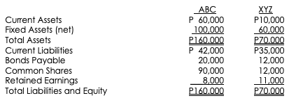ABC
P 60,000
100,000
P160.000
P 42,000
20,000
90,000
8.000
P160.000
XYZ
P10,000
60,000
P70.000
P35,000
12,000
12,000
11,000
P70.000
Curent Assets
Fixed Assets (net)
Total Assets
Curent Liabilities
Bonds Payable
Common Shares
Retained Earnings
Total Liabilities and Equity
