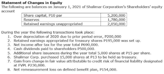 Statement of Changes in Equity
The following are balances on January 1, 2021 of Shalimar Corporation's Shareholders' equity
account
Share capital, P10 par
Reserves
Retained earnings unappropriated
5,200,000
1,780,000
2,050,000
During the year the following transactions took place:
1. Over depreciation of 2020 due to prior period error, P200,000
2. Retained earnings appropriated for treasury shares P195,000 was set up.
3. Net income after tax for the year total P690,000.
4. Cash dividends paid to shareholders P500,000.
5. Additional share issuances during the year total 5,000 shares at P15 per share.
6. Shalimar Corp. purchased 15,000 shares at P13 to be held as treasury.
7. Gain from change in fair value attributable to credit risk of financial liability designated
at FVPL P230,000.
8. Net remeasurement loss on defined benefit plan, P154,000.
