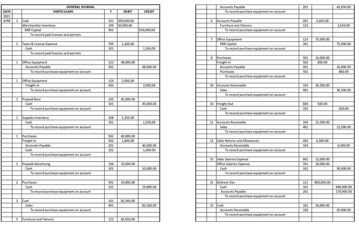 DATE
2021
JUNE 1 Cash
1
1
1
1
1
1
1
2
3
5
Office Equipment
Merchandise Inventory
RRR Capital
To record paid licenses and permits
Taxes & License Expense
Cash
To record paid licenses and permits
Accounts Payable
To record purchase equipment on account
Office Equipment
Freight-In
To record purchase equipment on account
Prepaid Rent
Cash
To record purchase equipment on account
Supplies Inventory
Cash
To record purchase equipment on account
Accounts Payable
Cash
To record purchase equipment on account
Prepaid Advertising
Cash
To record purchase equipment on account
Purchases
Cash
To record purchase equipment on account
Sales
To record purchase equipment on account
Purchases
Freight-In
GENERAL JOURNAL
PARTICULARS
Cash
Furniture and Fixtures
F
DEBIT
101
109
500,000.00
50,000.00
301
705
1,260.00
101
48,000.00
123
201
2,000.00
123
502
105 45,000.00
101
1,250.00
108
101
501
502
40,000.00
1,600.00
201
101
106 10,000.00
101
501 19,800.00
101
101 82,560.00
401
122
42,650.00
CREDIT
550,000.00
1,260.00
48,000.00
2,000.00
45,000.00
1,250.00
40,000.00
1,600.00
10,000.00
19,800.00
82,560.00
Accounts Payable
To record purchase equipment on account
Furniture and Fixtures
To record purchase equipment on account
Office Equipment
RRR Capital
To record purchase equipment on account
Accounts Payable
Purchases
To record purchase equipment on account
10 Accounts Receivable
Sales
To record purchase equipment on account
10 Freight-Out
Cash
To record purchase equipment on account
11 Accounts Receivable
Sales
To record purchase equipment on account
12 Sales Returns and Allowances
Accounts Receivable
To record purchase equipment on account
15 Sales Salaries Expense
Office Salaries Expense
Cash
To record purchase equipment on account
15 Delivery Van
Cash
Accounts Payable
To record purchase equipment on account
15 Cash
Accounts Receivable
To record purchase equipment on account
6 Accounts Payable
7
8 Purchases
Freight-In
201
2,650.00
201
122
75,000.00
123
301
501
502
16,000.00
800.00
201
501
36,500.00
103
401
603
920.00
101
12,500.00
103
401
6,500.00
402
103
601 12,000.00
701
18,000.00
101
850,000.00
121
101
201
101
20,000.00
103
42,650.00
2,650.00
75,000.00
16,000.00
800.00
36,500.00
920.00
12,500.00
6,500.00
30,000.00
680,000.00
170,000.00
20,000.00