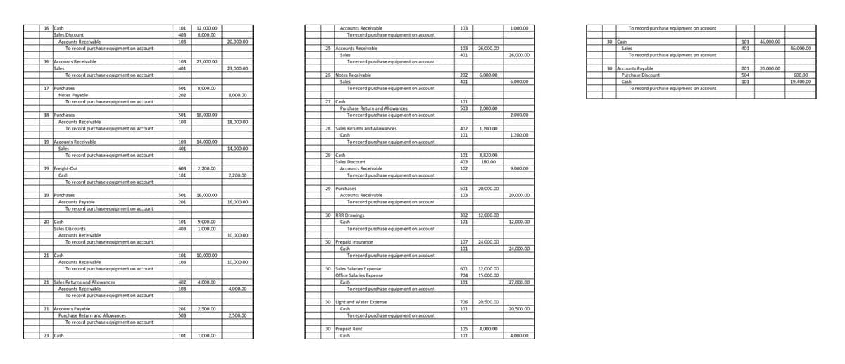 16 Cash
Sales Discount
Accounts Receivable
To record purchase equipment on account
16 Accounts Receivable
Sales
To record purchase equipment on account
17 Purchases
Notes Payable
To record purchase equipment on account
18 Purchases
Accounts Receivable
To record purchase equipment on account
19
Accounts Receivable
Sales
To record purchase equipment on account
19 Freight-Out
Cash
To record purchase equipment on account
19 Purchases
Accounts Payable
To record purchase equipment on account
20
Accounts Receivable
To record purchase equipment on account
Accounts Receivable
To record purchase equipment on account
Sales Returns and Allowances
Accounts Receivable
To record purchase equipment on account
Accounts Payable
Purchase Return and Allowances
To record purchase equipment on account
Cash
Sales Discounts
21
21
21
23 Cash
Cash
101
403
103.
103
401
501
202
501
103
103
401
603
101
501
201
101
403
101
103
402
103
201
503
101
12,000.00
8,000.00
23,000.00
8,000.00
18,000.00
14,000.00
2,200.00
16,000.00
9,000.00
1,000.00
10,000.00
4,000.00
2,500.00
1,000.00
20,000.00
23,000.00
8,000.00
18,000.00
14,000.00
2,200.00
16,000.00
10,000.00
10,000.00
4,000.00
2,500.00
Accounts Receivable
To record purchase equipment on account
To record purchase equipment on account
To record purchase equipment on account
Purchase Return and Allowances
To record purchase equipment on account
To record purchase equipment on account
Accounts Receivable
To record purchase equipment on account
29 Purchases
Accounts Receivable
To record purchase equipment on account
30 RRR Drawings
Cash
To record purchase equipment on account
30 Prepaid Insurance
Cash
To record purchase equipment on account
30 Sales Salaries Expense
Office Salaries Expense
Cash
To record purchase equipment on account
30 Light and Water Expense
Cash
To record purchase equipment on account
30 Prepaid Rent
Cash
25 Accounts Receivable
Sales
26 Notes Receivable
Sales
27 Cash
28 Sales Returns and Allowances
Cash
29 Cash
Sales Discount
103
103 26,000.00
401
6,000.00
202
401
101
503
2,000.00
1,200.00
402
101
101
8,820.00
403
180.00
102
501 20,000.00
103
12,000.00
302
101
24,000.00
107
101
601
12,000.00
15,000.00
704
101
706 20,500.00
101
4,000.00
105
101
1,000.00
26,000.00
6,000.00
2,000.00
1,200.00
9,000.00
20,000.00
12,000.00
24,000.00
27,000.00
20,500.00
4,000.00
30
30
To record purchase equipment on account
To record purchase equipment on account
Purchase Discount
Cash
To record purchase equipment on account
Cash
Sales
Accounts Payable
101 46,000.00
401
20,000.00
201
504
101
46,000.00
600.00
19,400.00