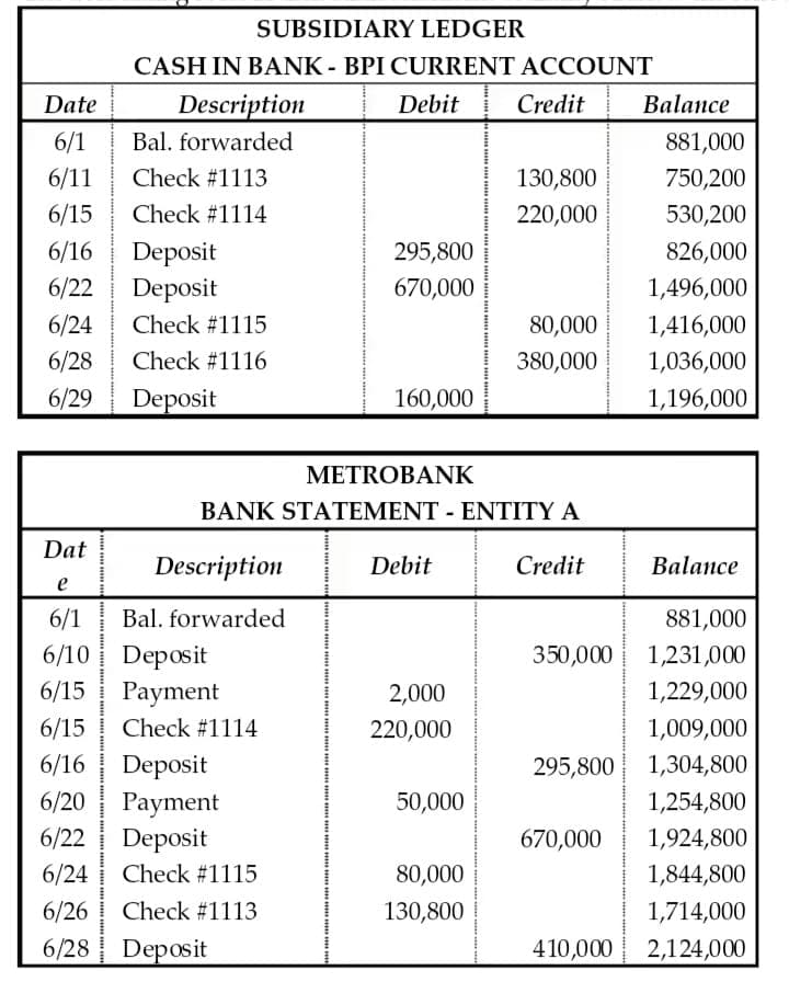 SUBSIDIARY LEDGER
CASH IN BANK - BPI CURRENT ACCOUNT
Debit Credit
Balance
Description
Bal. forwarded
Date
6/1
881,000
6/11
Check #1113
130,800
750,200
6/15
Check #1114
220,000
530,200
6/16
Deposit
295,800
826,000
6/22 Deposit
670,000
1,496,000
6/24
Check #1115
80,000
1,416,000
6/28
Check #1116
380,000
1,036,000
6/29
Deposit
160,000
1,196,000
METROBANK
BANK STATEMENT - ENTITY A
Dat
Description
Debit
Credit
Balance
e
6/1
Bal. forwarded
881,000
6/10 Deposit
6/15 | Payment
350,000 1,231,000
2,000
1,229,000
6/15
Check #1114
220,000
1,009,000
6/16
Deposit
6/20| Payment
6/22 | Deposit
295,800
1,304,800
50,000
1,254,800
670,000
1,924,800
6/24
Check #1115
80,000
1,844,800
6/26
Check #1113
130,800
1,714,000
6/28 Deposit
410,000 2,124,000
