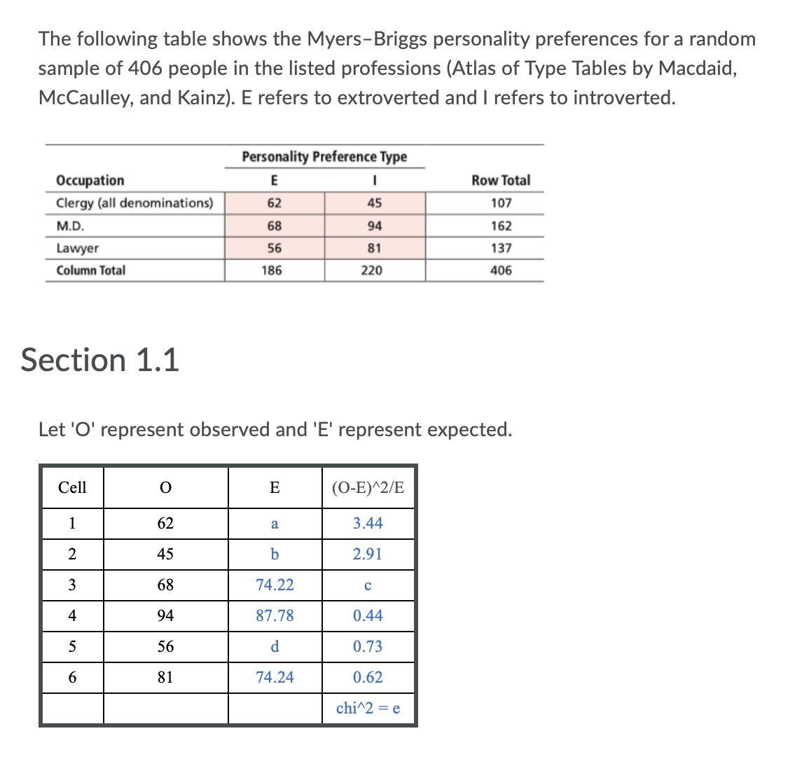 The following table shows the Myers-Briggs personality preferences for a random
sample of 406 people in the listed professions (Atlas of Type Tables by Macdaid,
McCaulley, and Kainz). E refers to extroverted and I refers to introverted.
Personality Preference Type
Occupation
E
Row Total
Clergy (all denominations)
62
45
107
M.D.
68
94
162
Lawyer
56
81
137
Column Total
186
220
406
Section 1.1
Let 'O' represent observed and 'E' represent expected.
Cell
E
(O-E)^2/E
1
62
a
3.44
45
2.91
3
68
74.22
4
94
87.78
0.44
56
d
0.73
6
81
74.24
0.62
chi^2 = e
