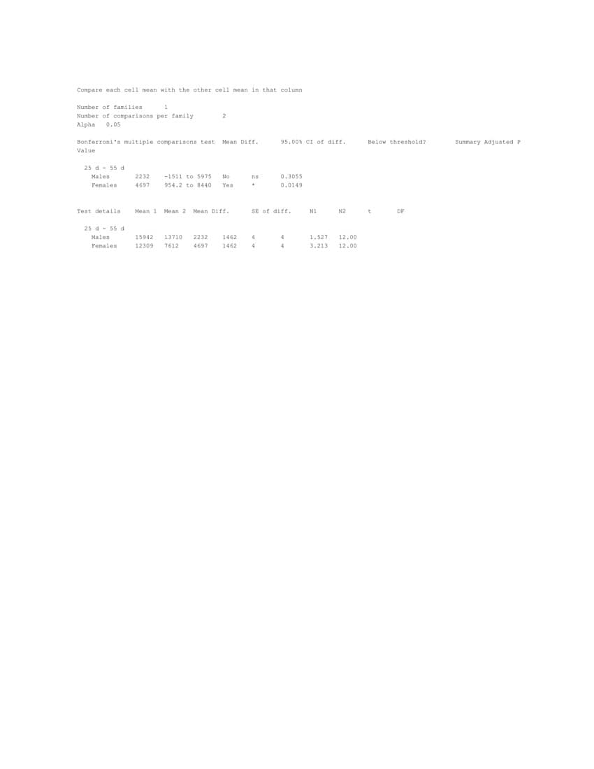 Compare each cell mean with the other cell mean in that column
Number of families
1
Number of comparisons per family.
Alpha 0.05
Bonferroni's multiple comparisons test
Value
25 d 55 d
Males
Females
Test details
25 d 55 d
Males
Females
2232
4697
2
Mean Diff.
-1511 to 5975 No
954.2 to 8440 Yes
15942 13710
12309 7612
Mean 1 Mean 2 Mean Diff.
2232 1462
4697
1462
ns
+
95.00% CI of diff.
4
0.3055
0.0149
SE of diff.
4
4
N1
N2
1.527 12.00
3.213
12.00
Below threshold?
t
DE
Summary Adjusted P