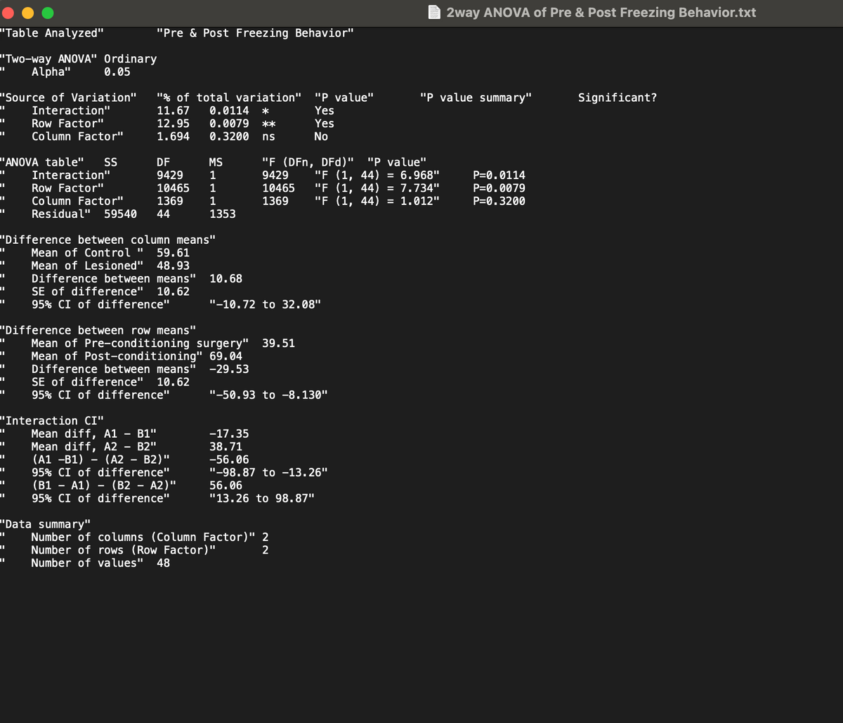 "Table Analyzed"
"Two-way ANOVA" Ordinary
■ Alpha"
0.05
2way ANOVA of Pre & Post Freezing Behavior.txt
"Pre & Post Freezing Behavior"
"Source of Variation"
Interaction"
+ Row Factor"
Column Factor"
"% of total variation" "P value"
11.67 0.0114 *
12.95 0.0079
1.694 0.3200 ns
"P value summary"
Significant?
Yes
**
Yes
No
"ANOVA table"
SS
DF
MS
■
Interaction"
9429
1
■
Row Factor"
10465
1
Column Factor"
1369
1
"F (DFn, DFd)" "P value"
9429 "F (1, 44) = 6.968"
10465
1369
"F (1, 44) = 7.734"
"F (1, 44) = 1.012"
P=0.0114
P=0.0079
P=0.3200
1353
Residual" 59540 44
"Difference between column means"
■
+
+
Mean of Control " 59.61
Mean of Lesioned" 48.93
Difference between means"
SE of difference" 10.62
95% CI of difference"
"Difference between row means"
■
■
10.68
"-10.72 to 32.08"
Mean of Pre-conditioning surgery" 39.51
Mean of Post-conditioning" 69.04
Difference between means"
-29.53
+
SE of difference" 10.62
+
95% CI of difference"
"-50.93 to -8.130"
"Interaction CI"
■
Mean diff, A1 - B1"
Mean diff, A2 - B2"
+
(A1 -B1)
-
(A2 - B2)"
95% CI of difference"
+
(B1
■
-
A1) (B2 - A2)"
95% CI of difference"
Data summary"
-17.35
38.71
-56.06
"-98.87 to -13.26"
56.06
"13.26 to 98.87"
Number of columns (Column Factor)" 2
Number of rows (Row Factor)"
Number of values" 48
2