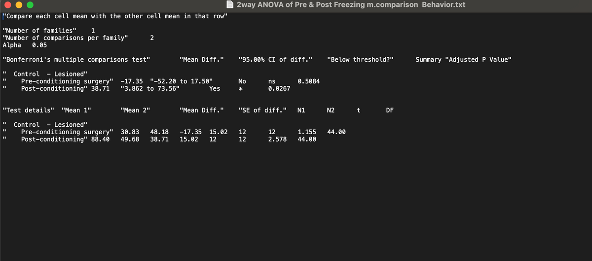 "Compare each cell mean with the other cell mean in that row"
"Number of families"
1
"Number of comparisons per family"
Alpha 0.05
"Bonferroni's multiple comparisons test"
Control
Lesioned"
Pre-conditioning surgery"
Post-conditioning" 38.71
2
2way ANOVA of Pre & Post Freezing m.comparison Behavior.txt
"Mean Diff."
"95.00% CI of diff."
"Below threshold?"
Summary "Adjusted P Value"
-17.35 "-52.20 to 17.50"
"3.862 to 73.56"
Yes
No
*
ns
0.0267
0.5084
"Test details" "Mean 1"
"Mean 2"
"Mean Diff."
"SE of diff."
N1
N2 t DF
"I Control
Lesioned"
"I
Pre-conditioning surgery"
30.83
Post-conditioning" 88.40 49.68 38.71
48.18 -17.35
15.02
15.02
12
22
12
12
12
2.578
1.155
44.00
44.00