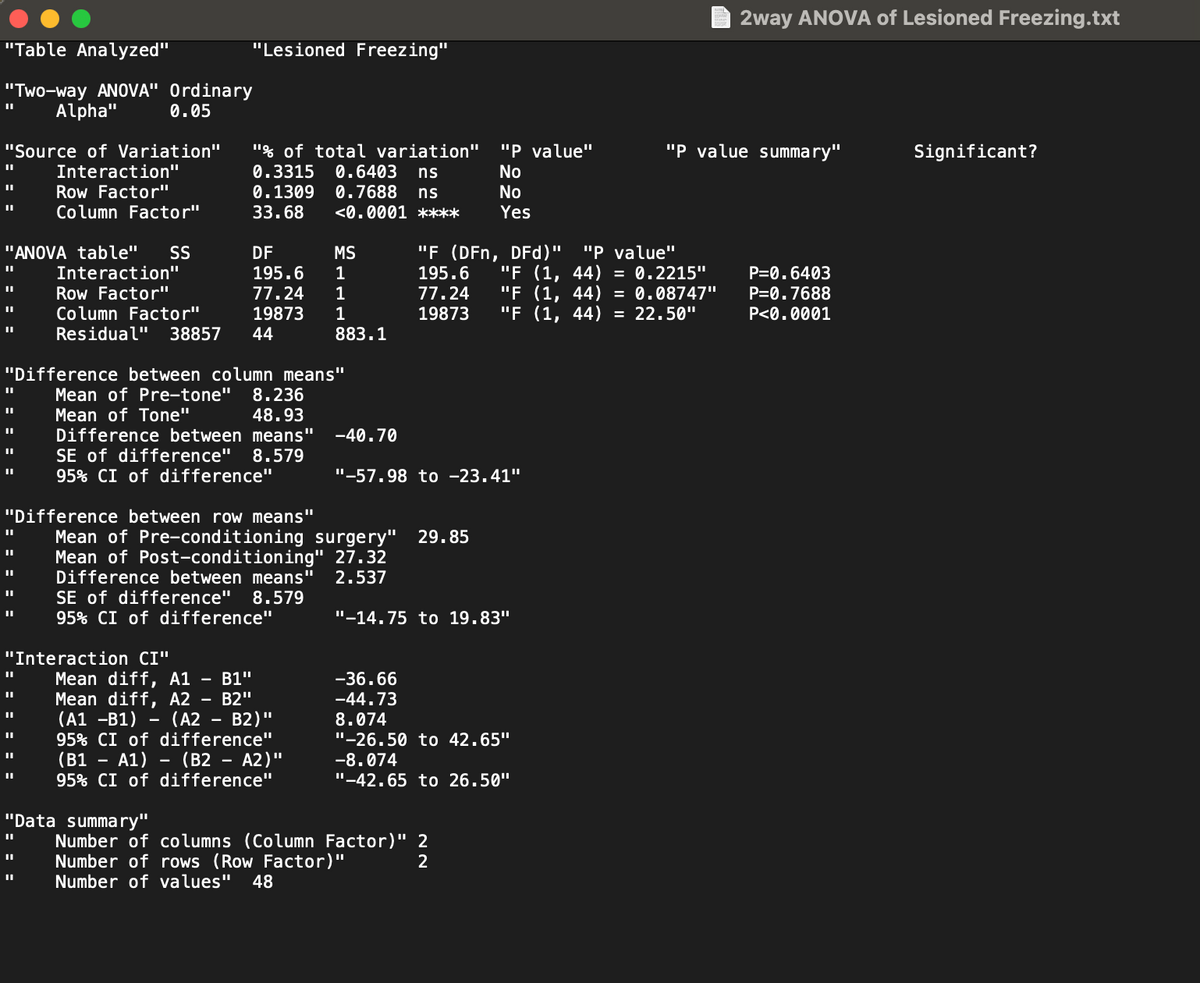 "Table Analyzed"
"Two-way ANOVA" Ordinary
0.05
"Lesioned Freezing"
2way ANOVA of Lesioned Freezing.txt
Alpha"
"Source of Variation"
"I
Interaction"
Row Factor"
"I
Column Factor"
"% of total variation" "P value"
0.3315 0.6403 ns
No
0.1309 0.7688 ns
33.68 <0.0001 ****
"P value summary"
Significant?
No
Yes
"ANOVA table"
SS
DF
MS
Interaction"
195.6
1
"I
Row Factor"
77.24
1
"I
Column Factor"
19873 1
"F (DFn, DFd)" "P value"
195.6 "F (1, 44) = 0.2215"
77.24 "F (1, 44) = 0.08747"
19873 "F (1, 44) = 22.50"
P=0.6403
P=0.7688
P<0.0001
"I
883.1
"I
"I
Mean of Tone"
"I
Residual" 38857 44
"Difference between column means"
Mean of Pre-tone" 8.236
48.93
Difference between means" -40.70
||
SE of difference" 8.579
"I
95% CI of difference"
"-57.98 to -23.41"
"I
"Difference between row means"
Mean of Pre-conditioning surgery" 29.85
II
Mean of Post-conditioning" 27.32
"I
"I
SE of difference" 8.579
"I
Difference between means" 2.537
95% CI of difference"
"Interaction CI"
Mean diff, A1 - B1"
Mean diff, A2 - B2"
(A1 -B1) (A2 B2)"
95% CI of difference"
"
II
"I
"I
(B1
"I
-
A1) (B2 - A2)"
95% CI of difference"
"Data summary"
"-14.75 to 19.83"
-36.66
-44.73
8.074
"-26.50 to 42.65"
-8.074
"-42.65 to 26.50"
Number of columns (Column Factor)" 2
"I
Number of rows (Row Factor)"
"I
Number of values" 48
2