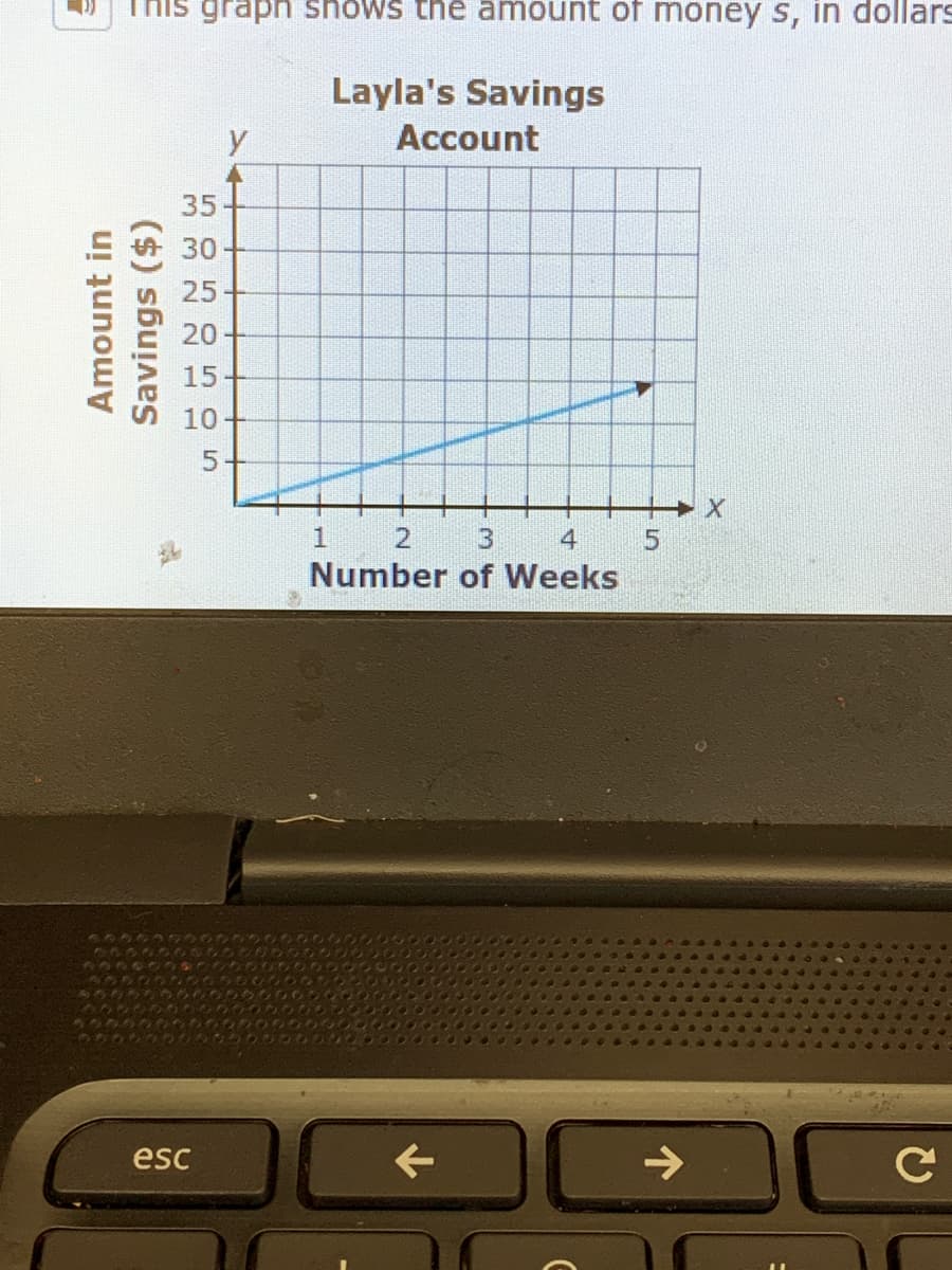 This graph shows the amount of money s, in dollars
Layla's Savings
y
Account
35-
30+
25
20
15
10+
5-
X +
2.
Number of Weeks
4
esc
->
Amount in
Savings ($)
