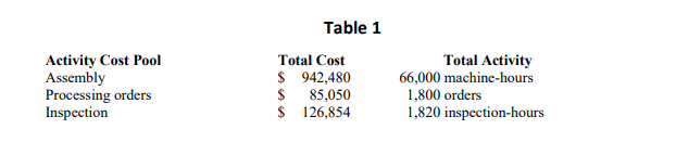 Table 1
Activity Cost Pool
Assembly
Processing orders
Inspection
Total Activity
66,000 machine-hours
1,800 orders
1,820 inspection-hours
Total Cost
$ 942,480
$
85,050
$ 126,854
