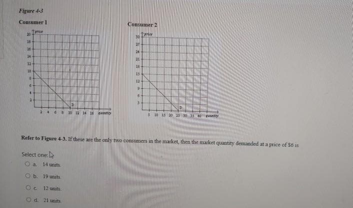 Figure 4-3
Consumer 1
Consumer 2
Tarice
30
18.
27
16
24
14
12
18
15
12
10 12 14 16 euantio
S 10 15 20 25 303540ui
Refer to Figure 4-3. If these are the only two consumers in the market, then the market quantity demanded at a price of S6 is
Select one:
O a.
14 units
O b. 19 units
C.
12 units
d. 21 units
